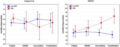 Genetics Influences Drug Consumption in Medication Overuse Headache, Not in Migraine: Evidence From Wolframin His611Arg Polymorphism Analysis